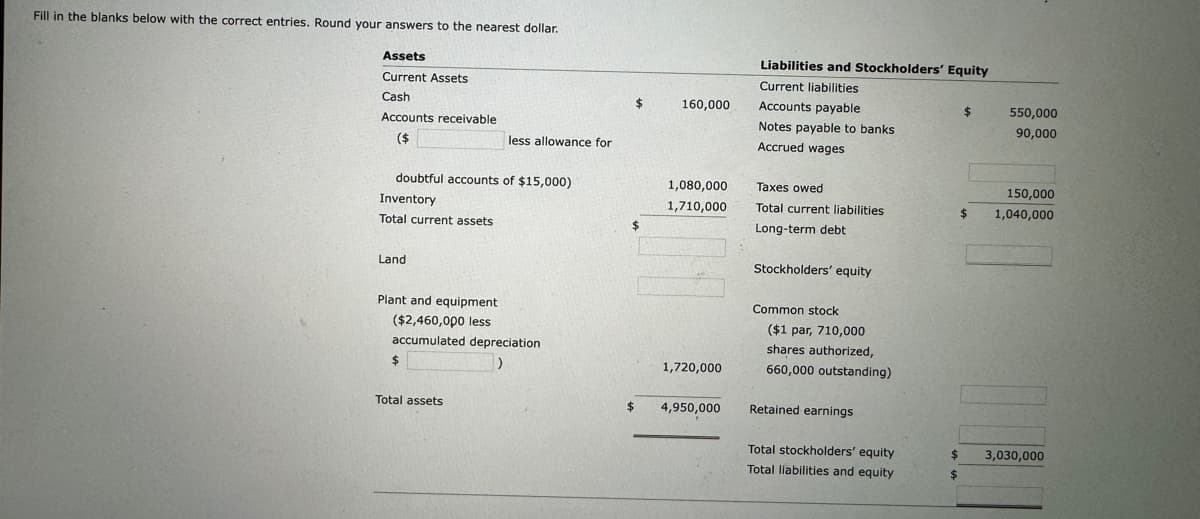 Fill in the blanks below with the correct entries. Round your answers to the nearest dollar.
Assets
Current Assets
Cash
Accounts receivable
($
doubtful accounts of $15,000)
Inventory
Total current assets
Land
less allowance for
Plant and equipment
($2,460,000 less
accumulated depreciation
)
$
Total assets
$
$
160,000
1,080,000
1,710,000
1,720,000
4,950,000
Liabilities and Stockholders' Equity
Current liabilities
Accounts payable
Notes payable to banks
Accrued wages
Taxes owed
Total current liabilities
Long-term debt
Stockholders' equity
Common stock
($1 par, 710,000
shares authorized,
660,000 outstanding)
Retained earnings
Total stockholders' equity
Total liabilities and equity
$
$
$
$
550,000
90,000
150,000
1,040,000
3,030,000