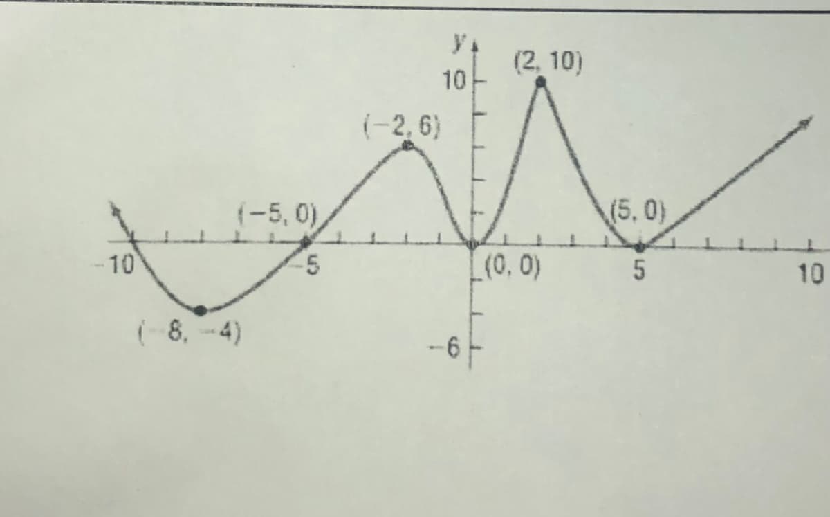 -10
(-5,0)
-5
(-8,-4)
10
(-2,6)
-6-
(2, 10)
(0.0)
(5.0)
5
10