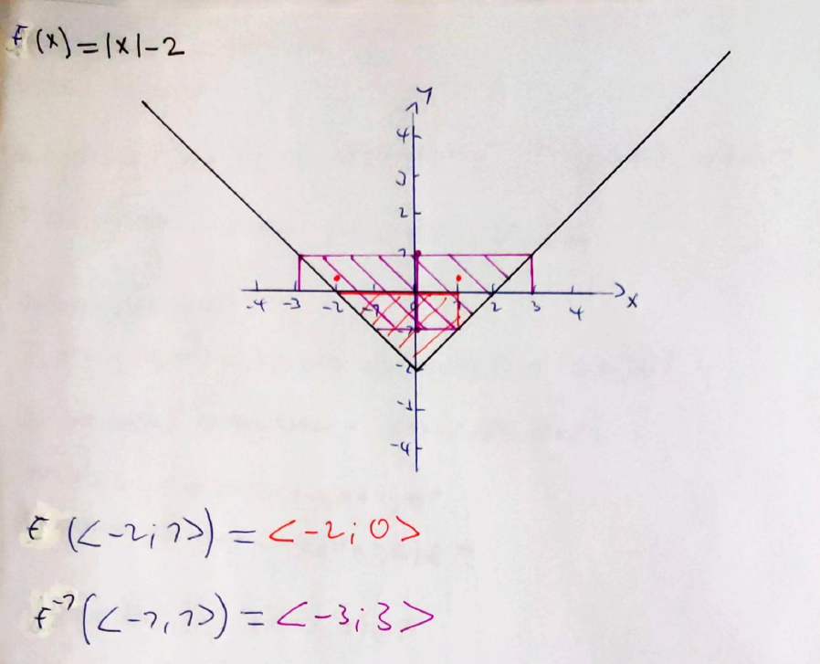 F (x) = 1x|-2
4ト
.4-3
¢ C-i72) -C-レi0>
f?(C-?,72) =<-3;3>
ナ
