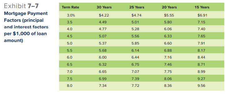 Exhibit 7-7
Term Rate
30 Years
25 Years
20 Years
15 Years
Mortgage Payment
$4.22
$4.74
$5.55
$6.91
3.0%
Factors (principal
3.5
4.49
5.01
5.80
7.15
and interest factors
4.0
4.77
5.28
6.06
7.40
per $1,000 of loan
4.5
5.07
5.56
6.33
7.65
amount)
5.0
5.37
5.85
6.60
7.91
5.5
5.68
6.14
6.88
8.17
6.0
6.00
6.44
7.16
8.44
6.5
6.32
6.75
7.46
8.71
7.0
6.65
7.07
7.75
8.99
7.5
6.99
7.39
8.06
9.27
8.0
7.34
7.72
8.36
9.56
