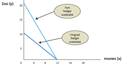 Zoo (y) 20
15
10
5
312
12
New
budget
constraint
Original
budget
constraint
16
20
movies (x)
