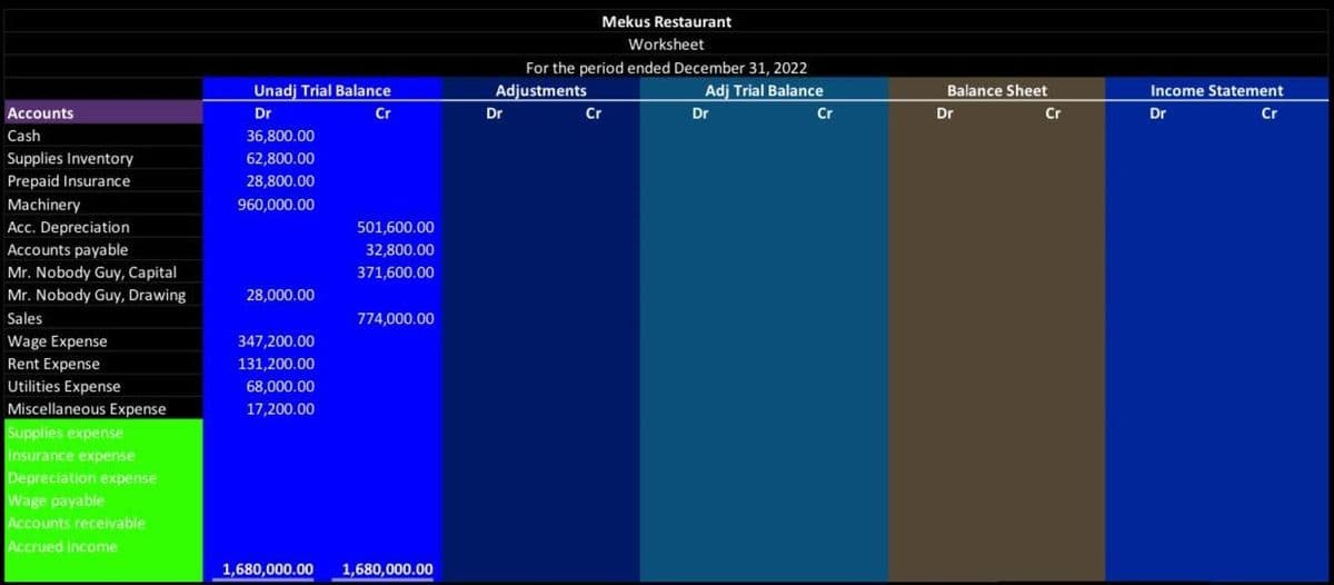 Accounts
Cash
Supplies Inventory
Prepaid Insurance
Machinery
Acc. Depreciation
Accounts payable
Mr. Nobody Guy, Capital
Mr. Nobody Guy, Drawing
Sales
Wage Expense
Rent Expense
Utilities Expense
Miscellaneous Expense
Supplies expense
Insurance expense
Depreciation expense
Wage payable
Accounts receivable
Accrued income
Unadj Trial Balance
Dr
Cr
36,800.00
62,800.00
28,800.00
960,000.00
28,000.00
347,200.00
131,200.00
68,000.00
17,200.00
501,600.00
32,800.00
371,600.00
774,000.00
1,680,000.00 1,680,000.00
Mekus Restaurant
Worksheet
For the period ended December 31, 2022
Adj Trial Balance
Adjustments
Dr
Cr
Dr
Cr
Balance Sheet
Dr
Cr
Income Statement
Cr
Dr