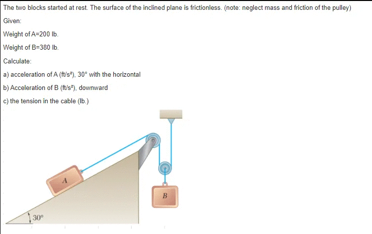 The two blocks started at rest. The surface of the inclined plane is frictionless. (note: neglect mass and friction of the pulley)
Given:
Weight of A=200 lb.
Weight of B=380 lb.
Calculate:
a) acceleration of A (ft/s²), 30° with the horizontal
b) Acceleration of B (ft/s²), downward
c) the tension in the cable (lb.)
30°
B