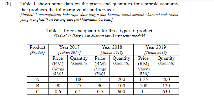 (b)
Table 1 shows some data on the prices and quantities for a simple economy
that produces the following goods and services.
[Jadual 1 menunjukkan beberapa data harga dan kuantiti untuk sebuah ekonomi sederhana
yang menghasilkan barang dan perkhidmatan berikut.]
Table 1: Price and quantity for three types of product
[Jadual 1: Harga dan kuantiti untuk tiga jenis produk]
Year 2017
[Tahun 2017]
Quantity
[Kuantiti]
Product
Year 2018
Year 2019
[Tahun 2018]
Quantity
[Kuantiti]
[Tahun 2019]
Quantity
[Kuantiti]
[Produk)
Price
Price
Price
(RM)
[Harga
(RM)]
1
(RM)
[Harga
(RM)]
1
(RM)
[Harga
(RM)]
1.25
A
180
200
200
B
90
75
90
100
100
120
C
0.6
675
0.5
600
0.5
630
