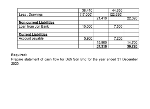 Less : Drawings
38,410
(17.000)
44,650
(22.630)
21,410
22,020
Non-current Liabilities
Loan from Jon Bank
10,000
7,500
Current Liabilities
Account payable
5.900
7.200
15.900
37,310
14.700
36,720
Required:
Prepare statement of cash flow for DiDi Sdn Bhd for the year ended 31 December
2020.
