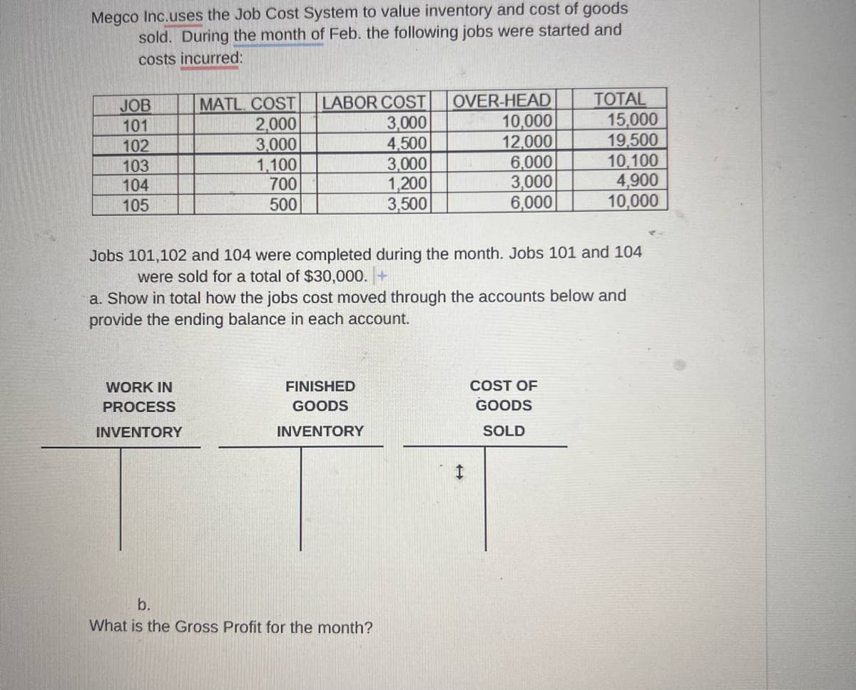 Megco Inc.uses the Job Cost System to value inventory and cost of goods
sold. During the month of Feb. the following jobs were started and
costs incurred:
JOB
MATL. COST LABOR COST
OVER-HEAD
TOTAL
101
2,000
3,000
10,000
15,000
102
3,000
4,500
12,000
19,500
103
1,100
3,000
6,000
10,100
104
700
1,200
3,000
4,900
105
500
3,500
6,000
10,000
Jobs 101,102 and 104 were completed during the month. Jobs 101 and 104
were sold for a total of $30,000. +
a. Show in total how the jobs cost moved through the accounts below and
provide the ending balance in each account.
WORK IN
PROCESS
INVENTORY
FINISHED
GOODS
INVENTORY
I
b.
What is the Gross Profit for the month?
COST OF
GOODS
SOLD