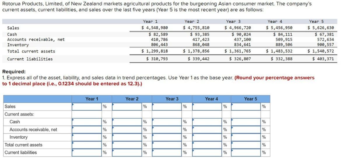 Rotorua Products, Limited, of New Zealand markets agricultural products for the burgeoning Asian consumer market. The company's
current assets, current liabilities, and sales over the last five years (Year 5 is the most recent year) are as follows:
Sales
Cash
Accounts receivable, net
Inventory
Total current assets
Current liabilities
Required:
Year 1
$ 4,548,980
$ 82,589
410,786
806,443
Year 2
$ 4,755,810
$ 93,385
417,423
868,048
$ 1,299,818
$ 310,793
$ 1,378,856
$339,442
Year 3
$ 4,966,720
$ 90,024
437,100
834,641
$ 1,361,765
$ 326,807
Year 4
$ 5,456,950
$ 84,111
509,915
889,506
$ 1,483,532
$ 332,388
Year 5
$ 5,626,630
$ 67,381
572,634
900,557
$ 1,540,572
$ 403,371
1. Express all of the asset, liability, and sales data in trend percentages. Use Year 1 as the base year. (Round your percentage answers
to 1 decimal place (i.e., 0.1234 should be entered as 12.3).)
Sales
Year 1
Year 2
Year 3
Year 4
Year 5
%
%
%
%
%
Current assets:
Cash
%
%
%
%
%
Accounts receivable, net
%
%
%
%
%
Inventory
%
%
%
%
%
Total current assets
%
%
%
%
%
Current liabilities
%
%
%
%
%