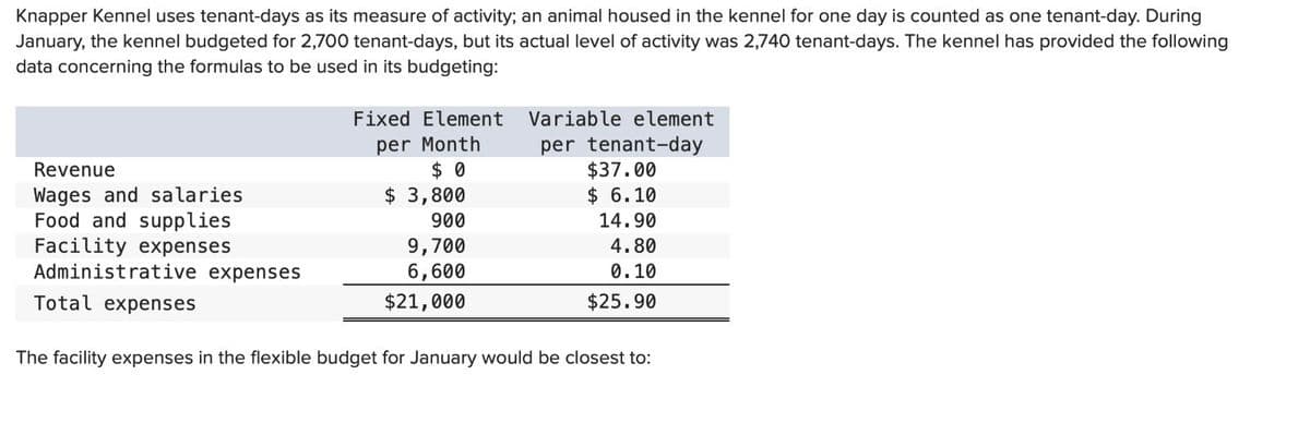 Knapper Kennel uses tenant-days as its measure of activity; an animal housed in the kennel for one day is counted as one tenant-day. During
January, the kennel budgeted for 2,700 tenant-days, but its actual level of activity was 2,740 tenant-days. The kennel has provided the following
data concerning the formulas to be used in its budgeting:
Revenue
Wages and salaries
Food and supplies
Facility expenses
Administrative expenses
Total expenses
Fixed Element
per Month
$ 0
$ 3,800
900
9,700
6,600
$21,000
Variable element
per tenant-day
$37.00
$ 6.10
14.90
4.80
0.10
$25.90
The facility expenses in the flexible budget for January would be closest to: