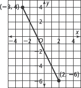 (-3,4)*
ty
2
2
4
X
(2-6)