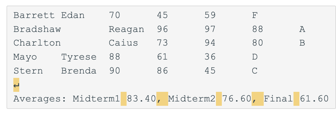 Barrett Edan
Bradshaw
Charlton
70
45
Reagan 96
Caius
73
61
86
Mayo
Tyrese 88
Stern Brenda 90
59
97
94
36
45
F
88
coco
80
D
с
A
B
Averages: Midterm1 83.40, Midterm2 76.60, Final 61.60