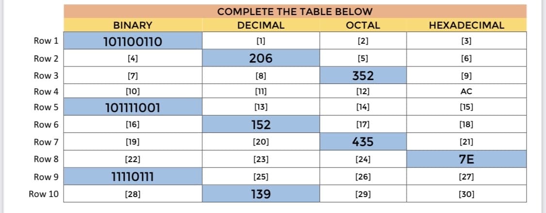 COMPLETE THE TABLE BELOW
BINARY
DECIMAL
ОСTAL
HEXADECIMAL
Row 1
101100110
[1]
[2]
[3]
Row 2
[4]
206
[5]
[6]
Row 3
[7]
[8]
352
[9]
Row 4
(10]
[11]
[12]
AC
Row 5
101111001
[13]
[14]
[15]
Row 6
(16]
152
[17]
[18]
Row 7
[19]
[20]
435
[21]
Row 8
[22]
[23]
[24]
7E
Row 9
11110111
[25]
[26]
[27]
Row 10
[28]
139
[29]
[30]
