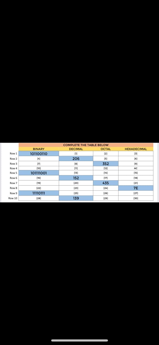 COMPLETE THE TABLE BELOW
BINARY
DECIMAL
ОСTAL
HEXADECIMAL
Row 1
101100110
[2]
121
[3]
Row 2
[4]
206
(5)
(6]
Row 3
[7)
[8]
352
[9]
Row 4
[10]
[12]
AC
Row 5
101111001
[13]
[14]
[15]
Row 6
[16]
152
[17]
(18]
Row 7
[19]
[20]
435
[21]
Row 8
(22]
[23]
[24]
7E
Row 9
011ןווו
[25)
[26)
[27]
Row 10
(28]
139
[29)
[30]

