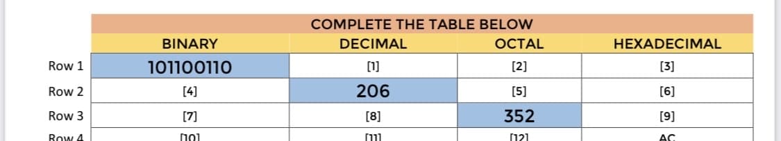 COMPLETE THE TABLE BELOW
BINARY
DECIMAL
ОСTAL
HEXADECIMAL
Row 1
101100110
[1]
[2]
[3]
Row 2
[4]
206
[5]
[6]
Row 3
[7]
[8]
352
[9]
Row 4
no1
ווח
(121
AC
