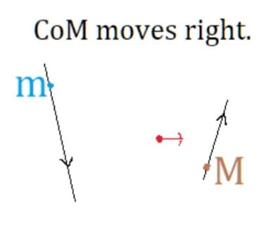 CoM moves right.
m
#M
