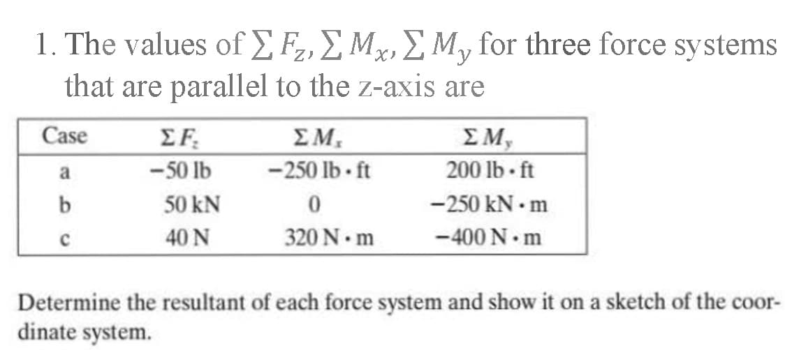 1. The values of EF,,EMx,EMy for three force systems
that are parallel to the z-axis are
Case
EF.
ΣΜ.
EM,
- 50 lb
-250 lb ft
200 lb ft
a
-250 kN • m
-400 N• m
b
50 kN
40 N
320 N. m
Determine the resultant of each force system and show it on a sketch of the coor-
dinate system.
