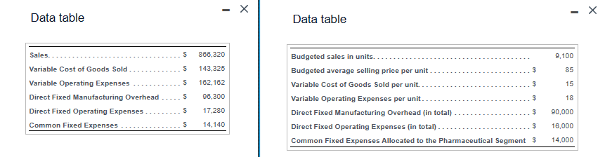 Data table
Sales...
Variable Cost of Goods Sold
Variable Operating Expenses
Direct Fixed Manufacturing Overhead
Direct Fixed Operating Expenses.
Common Fixed Expenses
$ 866,320
$ 143,325
162,162
96,300
$
17,280
14,140
$
$
-
$
X
Data table
Budgeted sales in units.
$
Budgeted average selling price per unit
Variable Cost of Goods Sold per unit.
$
$
Variable Operating Expenses per unit..
$
Direct Fixed Manufacturing Overhead (in total).
$
Direct Fixed Operating Expenses (in total)..
Common Fixed Expenses Allocated to the Pharmaceutical Segment $
I
9,100
85
15
18
90,000
16,000
14,000