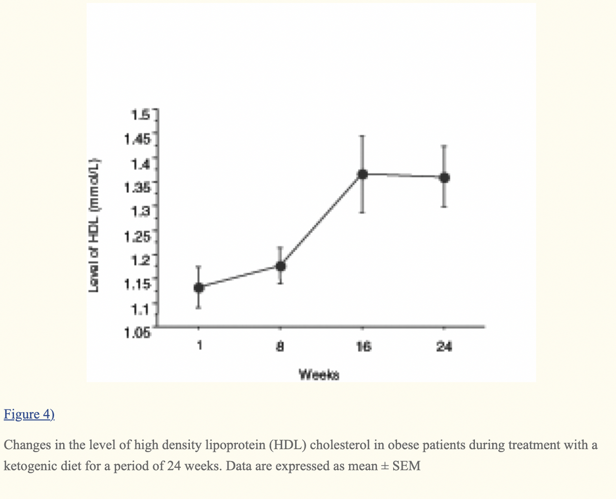 157
1.45
1.4
1.357
1.3
1.25
121
1.15
1.1
1.06
1
16
24
Weeks
Figure 4)
Changes in the level of high density lipoprotein (HDL) cholesterol in obese patients during treatment with a
ketogenic diet for a period of 24 weeks. Data are expressed as mean + SEM
Level of HOL (mmo/L)
