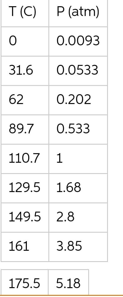 T (C)
0
P (atm)
0.0093
31.6
62
0.202
89.7 0.533
110.7 1
0.0533
129.5 1.68
149.5 2.8
161 3.85
175.5 5.18