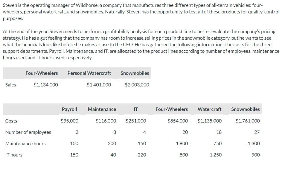 Steven is the operating manager of Wildhorse, a company that manufactures three different types of all-terrain vehicles: four-
wheelers, personal watercraft, and snowmobiles. Naturally, Steven has the opportunity to test all of these products for quality-control
purposes.
At the end of the year, Steven needs to perform a profitability analysis for each product line to better evaluate the company's pricing
strategy. He has a gut feeling that the company has room to increase selling prices in the snowmobile category, but he wants to see
what the financials look like before he makes a case to the CEO. He has gathered the following information. The costs for the three
support departments, Payroll, Maintenance, and IT, are allocated to the product lines according to number of employees, maintenance
hours used, and IT hours used, respectively.
Sales
Four-Wheelers
IT hours
$1,134,000
Costs
Number of employees
Maintenance hours
Personal Watercraft
$1,401,000
Payroll
$95,000
2
100
150
Maintenance
3
$116,000 $251,000
200
Snowmobiles
$2,003,000
40
IT
150
220
Four-Wheelers Watercraft
$854,000
20
1,800
800
$1,135,000
18
750
1,250
Snowmobiles
$1,761,000
27
1,300
900