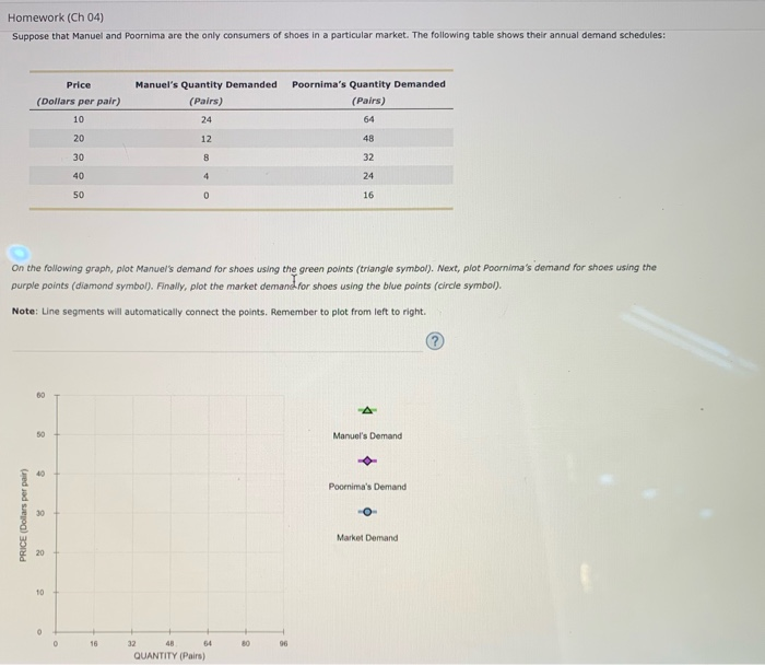 Homework (Ch 04)
Suppose that Manuel and Poornima are the only consumers of shoes in a particular market. The following table shows their annual demand schedules:
Price
(Dollars per pair)
10
20
30
40
50
PRICE (Dollars per pair)
On the following graph, plot Manuel's demand for shoes using the green points (triangle symbol). Next, plot Poornima's demand for shoes using the
purple points (diamond symbol). Finally, plot the market demand for shoes using the blue points (circle symbol).
Note: Line segments will automatically connect the points. Remember to plot from left to right.
60
50
8
40
30
20
10
0
Manuel's Quantity Demanded Poornima's Quantity Demanded
(Pairs)
(Pairs)
24
64
48
32
24
16
16
32
12
8
4
0
48
64
QUANTITY (Pairs)
80
Manuel's Demand
Poornima's Demand
Market Demand.