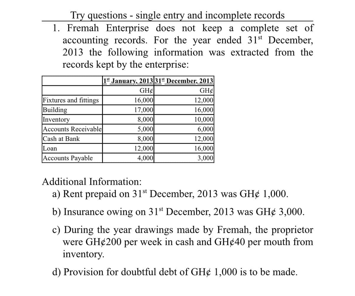 Try questions - single entry and incomplete records
1. Fremah Enterprise does not keep a complete set of
accounting records. For the year ended 31st December,
2013 the following information was extracted from the
records kept by the enterprise:
Fixtures and fittings
Building
Inventory
Accounts Receivable
Cash at Bank
1s January, 201331ª December, 2013
GH¢
16,000
17,000
8,000
5,000
8,000
12,000
4,000
GH¢
12,000
16,000
10,000
6,000
12,000
16,000
3,000
Loan
Accounts Payable
Additional Information:
a) Rent prepaid on 31st December, 2013 was GH¢ 1,000.
b) Insurance owing on 31st December, 2013 was GH¢ 3,000.
c) During the year drawings made by Fremah, the proprietor
were GH¢200 per week in cash and GH¢40 per mouth from
inventory.
d) Provision for doubtful debt of GH¢ 1,000 is to be made.
