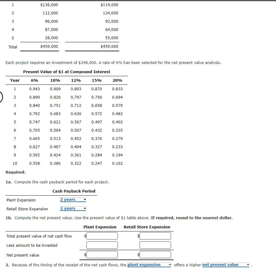 1
$136,000
$114,000
112,000
134,000
96,000
92,000
4
87,000
64,000
5
28,000
55,000
Total
$459,000
$459,000
Each project requires an investment of $248,000. A rate of 6% has been selected for the net present value analysis.
Present Value of $1 at Compound Interest
Year
6%
10%
12%
15%
20%
1
0.943
0.909
0.893
0.870
0.833
0.890
0.826
0.797
0.756
0.694
3
0.840
0.751
0.712
0.658
0.579
4
0.792
0.683
0.636
0.572
0.482
0.747
0.621
0.567
0.497
0.402
0.705
0.564
0.507
0.432
0.335
7
0.665
0.513
0.452
0.376
0.279
8
0.627
0.467
0.404
0.327
0.233
0.592
0.424
0.361
0.284
0.194
10
0.558
0.386
0.322
0.247
0.162
Required:
la. Compute the cash payback period for each project.
Cash Payback Period
Plant Expansion
2 years
Retail Store Expansion
2 years
1b. Compute the net present value. Use the present value of $1 table above. If required, round to the nearest dollar.
Plant Expansion
Retail Store Expansion
Total present value of net cash flow
Less amount to be invested
Net present value
2. Because of the timing of the receipt of the net cash flows, the plant expansion
offers a higher net present value
2.
3.
