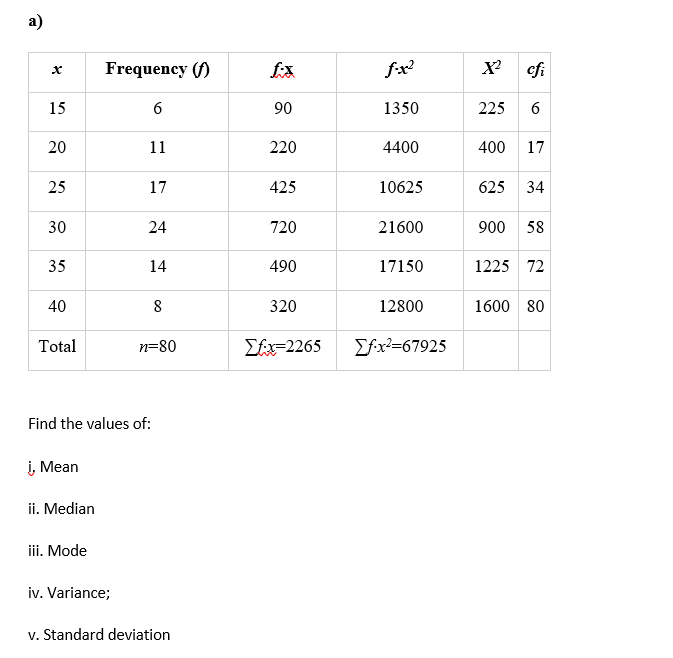 а)
Frequency (f)
fx
fx
X?
cfi
15
90
1350
225
20
11
220
4400
400
17
25
17
425
10625
625
34
30
24
720
21600
900 58
35
14
490
17150
1225 72
40
8
320
12800
1600 80
Total
n=80
Σέ-2265
Efx²-67925
Find the values of:
į, Mean
ii. Median
iii. Mode
iv. Variance;
v. Standard deviation
6,
