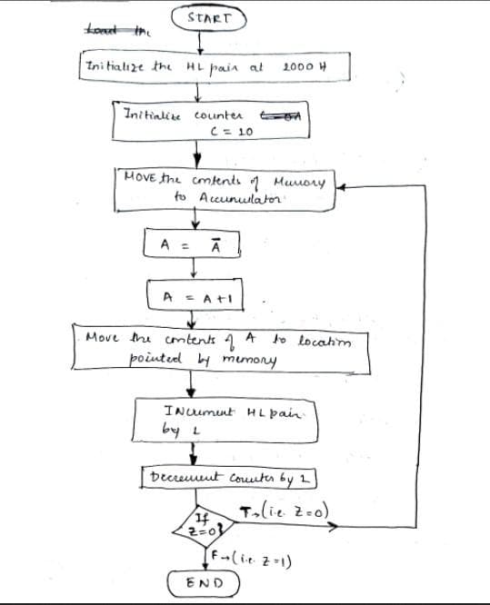 START
tout ihe
Ini tialize the HL pain at
1000 H
Initialite counter tA
C= 10
HOVE the cments 1 Muuory
to Acunulator
A = Ā
A S At1
to locahim
Move hu cmtents 4
pointed by memony
A
INumunt HL pain
by L
Decreuut couuter by 2
Talie zeo)
F-(ie 2-1)
END
