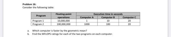 Problem 16:
Consider the following table:
Floating-point
operations
10,000,000
100,000,000
Execution time in seconds
Program
Computer A
Computer B
Computer C
Program 1
Program 2
10
20
1000
100
20
a. Which computer is faster by the geometric mean?
b. Find the MFLOPS ratings for each of the two programs on each computer.
