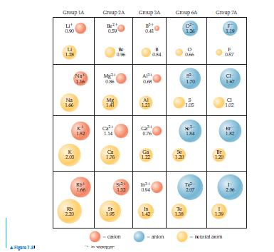 Group 1A
Group 3A
Grоцр 7А
Слиир 2А
Crоир бл
ut
0.90
0.59
1.25
0.41
1.19
LI
1.25
a54
0.96
057
Na
L16
Mg
O86
1.70
1.67
Na
1.66
Mg
141
AI
1.21
1.05
1.02
к
1.52
Ca
Ga
a76
Br
1.2
1.14
1.84
Ca
1.76
Ga
1.22
Hr
1.20
1.20
2.00
кь
166
Te-
2.00
1-
2.06
a94
1.32
In
1.42
кь
2.20
Te
1.35
1.95
1.39
cation
anion
- neueral amm
AFigure 7
