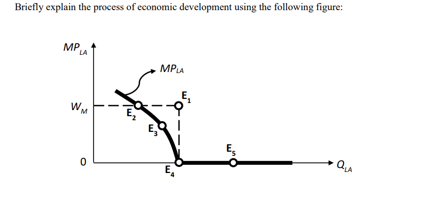 Briefly explain the process of economic development using the following figure:
MP
LA
W₁
M
0
E₂
MPLA
E
E₁₁
QLA