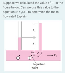 Suppose we calculated the value of V, in the
figure below. Can we use this value to the
equation = pAV to determine the mass
flow rate? Explain.
Stagnation
point
