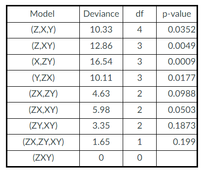 Model
(Z,X,Y)
(Z,XY)
(X,ZY)
(Y,ZX)
(ZX,ZY)
(ZX,XY)
(ZY,XY)
(ZX,ZY,XY)
(ZXY)
Deviance
10.33
12.86
16.54
10.11
4.63
5.98
3.35
1.65
0
df p-value
4
0.0352
3
0.0049
3
0.0009
0.0177
0.0988
0.0503
0.1873
0.199
3
2
2
2
1
0