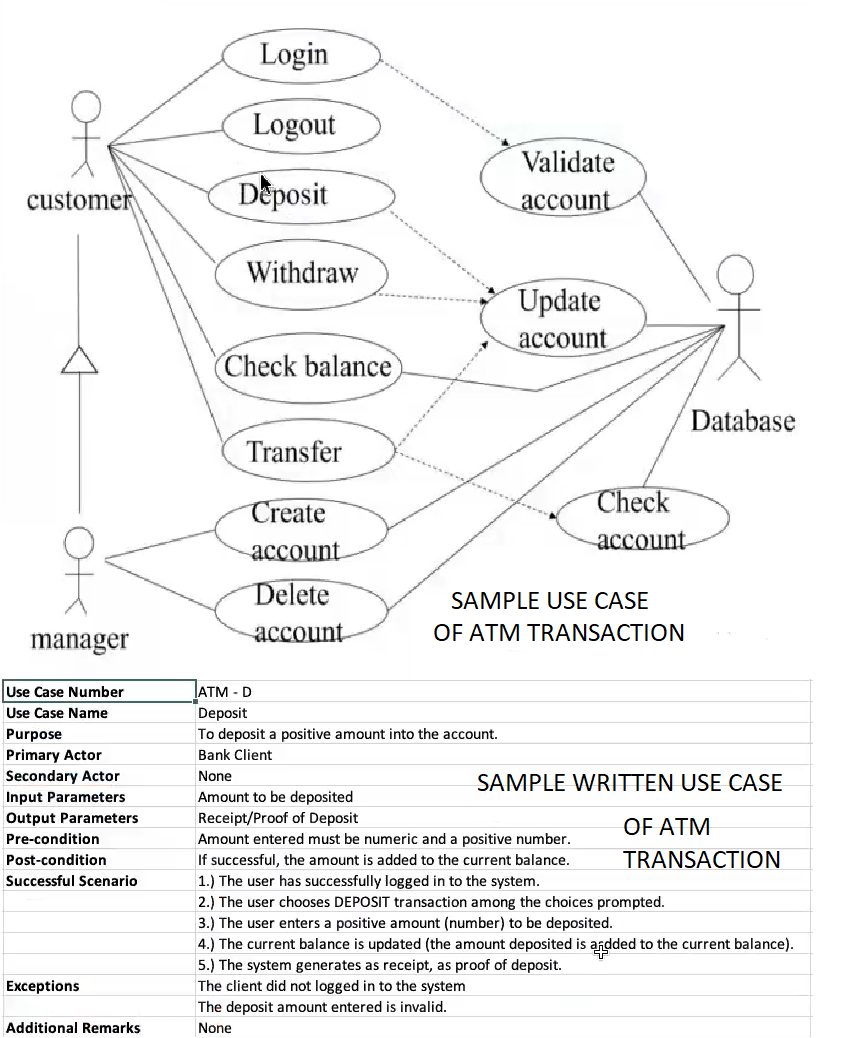 customer
manager
Use Case Number
Use Case Name
Purpose
Primary Actor
Secondary Actor
Input Parameters
Output Parameters
Pre-condition
Post-condition
Successful Scenario
Exceptions
Additional Remarks
Login
Logout
Deposit
Withdraw
Check balance
Transfer
Create
account
Delete
account
ATM - D
Deposit
Validate
account
Update
account
Check
account
SAMPLE USE CASE
OF ATM TRANSACTION
To deposit a positive amount into the account.
Bank Client
None
Amount to be deposited
Receipt/Proof of Deposit
Amount entered must be numeric and a positive number.
If successful, the amount is added to the current balance.
1.) The user has successfully logged in to the system.
Database
SAMPLE WRITTEN USE CASE
OF ATM
TRANSACTION
2.) The user chooses DEPOSIT transaction among the choices prompted.
3.) The user enters a positive amount (number) to be deposited.
4.) The current balance is updated (the amount deposited is added to the current balance).
5.) The system generates as receipt, as proof of deposit.
The client did not logged in to the system
The deposit amount entered is invalid.
None