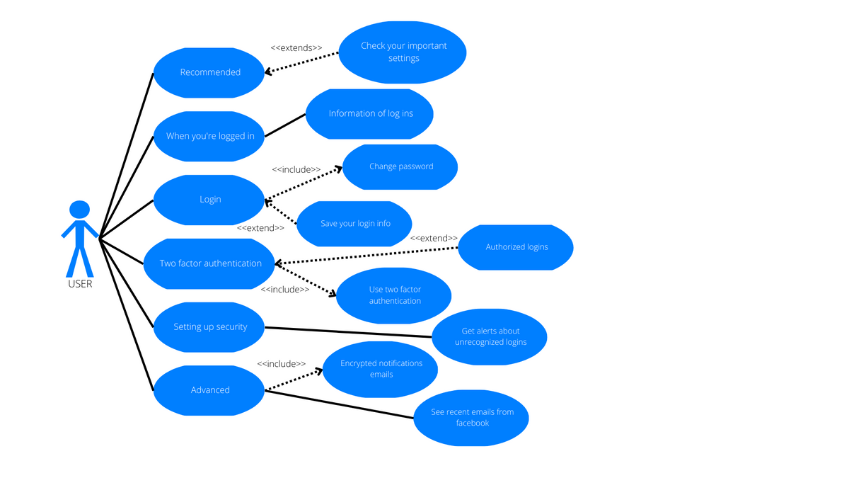 USER
00
Recommended
When you're logged in
Login
Two factor authentication
Setting up security
Advanced
<<extends>>
<<extend>>
<<include>>
<<include>>
<<include>>
Check your important
settings
Information of log ins
Change password
Save your login info
<<extend>>
Use two factor
authentication
Encrypted notifications
emails
Authorized logins
Get alerts about
unrecognized logins
See recent emails from
facebook