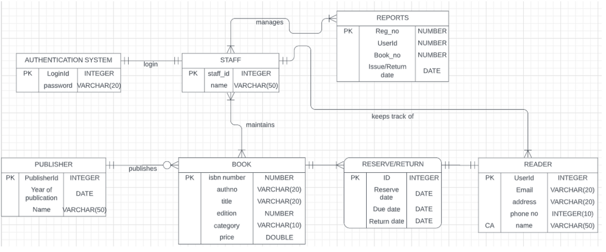 PK
AUTHENTICATION SYSTEM H
PK Loginld INTEGER
password VARCHAR(20)
HH
PUBLISHER
Publisherld
INTEGER
Year of
publication
DATE
Name VARCHAR(50)
login
publishes
TH
STAFF
PK staff_id INTEGER
name VARCHAR(50)
maintains
PK
BOOK
manages
isbn number
authno
title
edition
category
price
HP
NUMBER
VARCHAR(20)
VARCHAR(20)
NUMBER
VARCHAR(10)
DOUBLE
HH
PK
PK
REPORTS
Reg_no
Userld
Book no
Issue/Return
date
keeps track of
RESERVE/RETURN
ID INTEGER
Reserve
DATE
date
Due date
DATE
Return date
DATE
NUMBER
NUMBER
NUMBER
DATE
HH TH
PK
CA
READER
Userld
INTEGER
Email VARCHAR(20)
VARCHAR(20)
address
phone no
INTEGER(10)
name
VARCHAR(50)