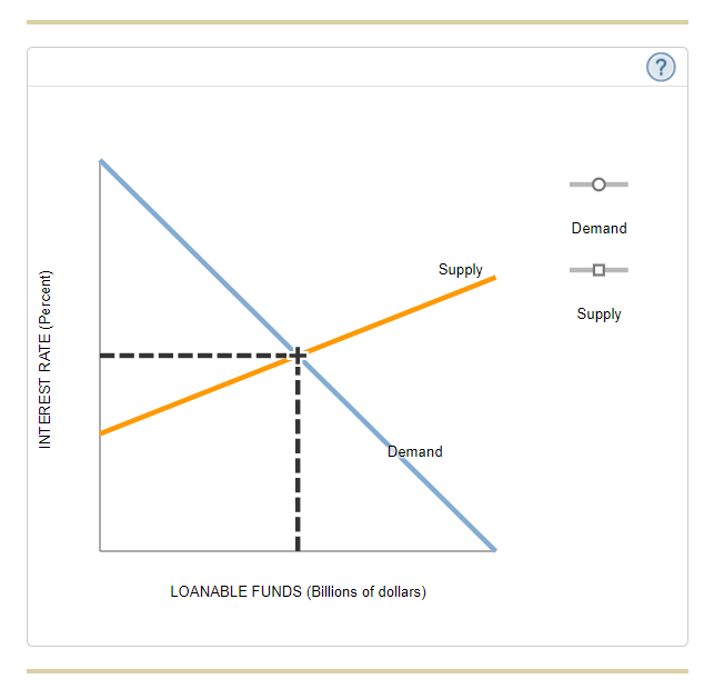 Demand
Supply
Supply
Demand
LOANABLE FUNDS (Billions of dollars)
INTEREST RATE (Percent)
