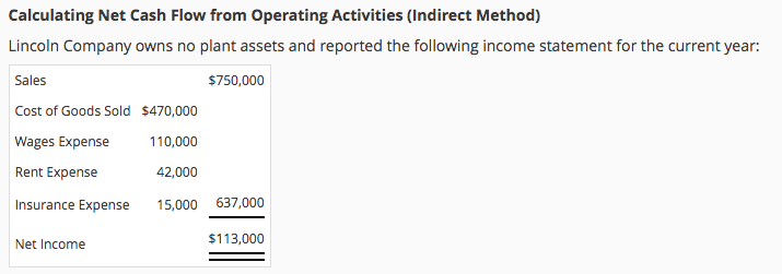 Calculating Net Cash Flow from Operating Activities (Indirect Method)
Lincoln Company owns no plant assets and reported the following income statement for the current year:
Sales
$750,000
Cost of Goods Sold
Wages Expense
Rent Expense
Insurance Expense
Net Income
$470,000
110,000
42,000
15,000 637,000
$113,000