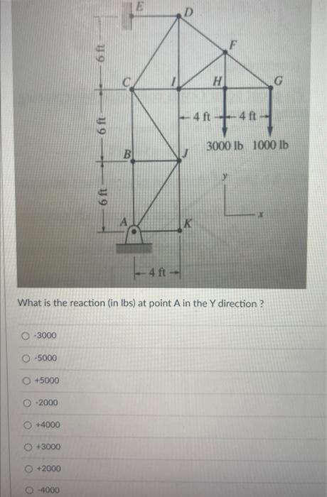 -3000
-5000
+5000
-2000
+4000
O +3000
+2000
119
-4000
-6 ft
19
What is the reaction (in lbs) at point A in the Y direction ?
B
A
-4 ft-
0
H
-4 ft
R+4R-1
-4 ft
3000 lb 1000 lb