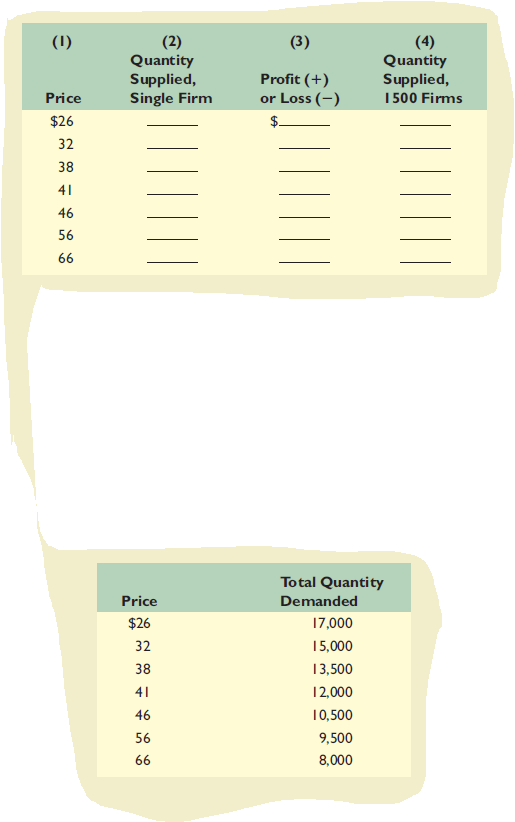 (1)
(2)
Quantity
Supplied,
Single Firm
(3)
(4)
Quantity
Supplied,
1500 Firms
Profit (+)
or Loss (-)
Price
$26
$.
32
38
41
46
56
66
Total Quantity
Price
Demanded
$26
17,000
32
15,000
38
13,500
41
12,000
46
10,500
56
9,500
66
8,000
