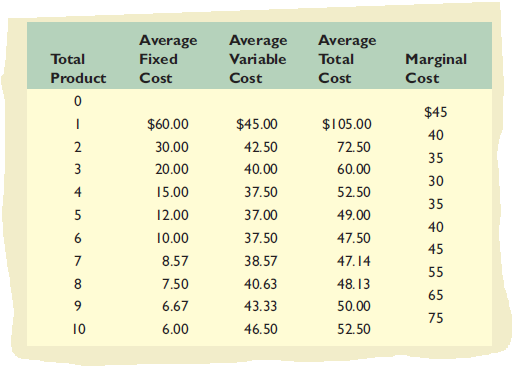 Average
Average
Average
Total
Fixed
Variable
Total
Marginal
Product
Cost
Cost
Cost
Cost
$45
$60.00
$45.00
$105.00
40
2
30.00
42.50
72.50
35
3
20.00
40.00
60.00
30
4
15.00
37.50
52.50
35
5
12.00
37.00
49.00
40
6
10.00
37.50
47.50
45
7
8.57
38.57
47.14
55
8
7.50
40.63
48. 13
65
9
6.67
43.33
50.00
75
10
6.00
46.50
52.50
