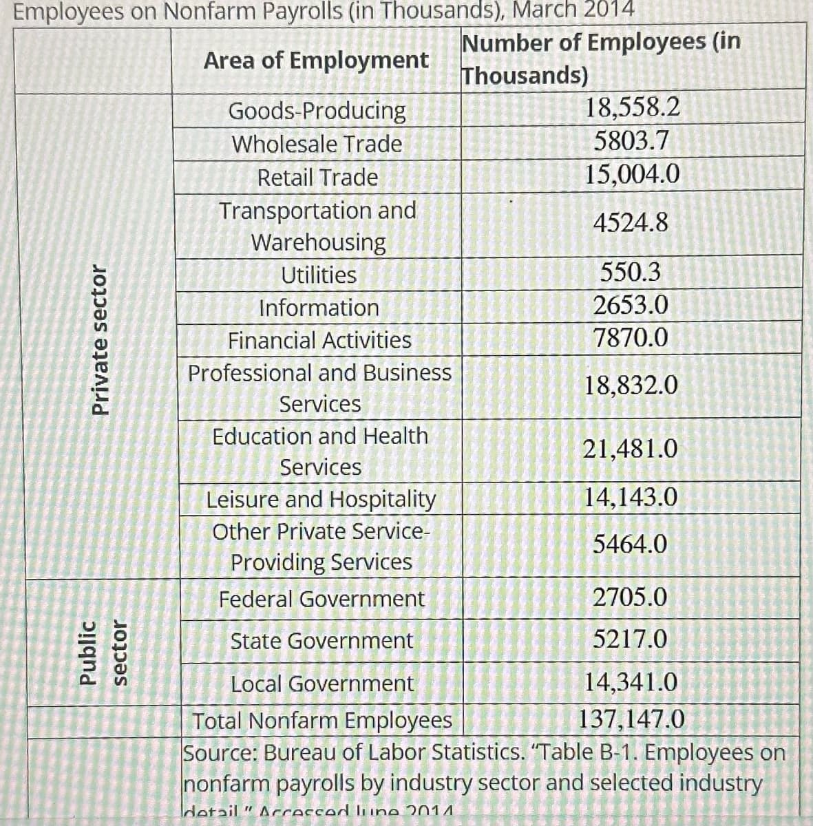 Employees on Nonfarm Payrolls (in Thousands), March 2014
Area of Employment
Private sector
Public
sector
Goods-Producing
Wholesale Trade
Retail Trade
Transportation and
Warehousing
Utilities
Information
Financial Activities
Professional and Business
Services
Education and Health
Services
Leisure and Hospitality
Other Private Service-
Providing Services
Federal Government
State Government
Local Government
Number of Employees (in
Thousands)
18,558.2
5803.7
15,004.0
4524.8
550.3
2653.0
7870.0
18,832.0
21,481.0
14,143.0
5464.0
2705.0
5217.0
14,341.0
Total Nonfarm Employees
137,147.0
Source: Bureau of Labor Statistics. "Table B-1. Employees on
nonfarm payrolls by industry sector and selected industry
detail" Acresced June 2014