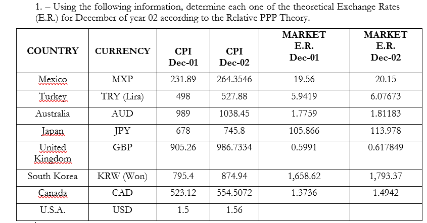 1. – Using the following information, determine each one of the theoretical Exchange Rates
(E.R.) for December of year 02 according to the Relative PPP Theory.
ΜARKET
MARKEΤ
E.R.
E.R.
COUNTRY
CURRENCY
CPI
CPI
Dec-01
Dec-02
Dec-01
Dec-02
Mexico
MXP
231.89
264.3546
19.56
20.15
Turkey
TRY (Lira)
498
527.88
5.9419
6.07673
Australia
AUD
989
1038.45
1.7759
1.81183
Jaрan
JPY
678
745.8
105.866
113.978
United
GBP
905.26
986.7334
0.5991
0.617849
Kingdom
South Korea
KRW (Won)
795.4
874.94
1,658.62
1,793.37
Canada
CAD
523.12
554.5072
1.3736
1.4942
U.S.A.
USD
1.5
1.56
