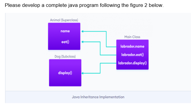 Please develop a complete java program following the figure 2 below.
Animal (Superclass)
name
Main Class
eat()
labrador.name
Dog (Subclass)
labrador.eat()
labrador.display()
display()
Java Inheritance Implementation
