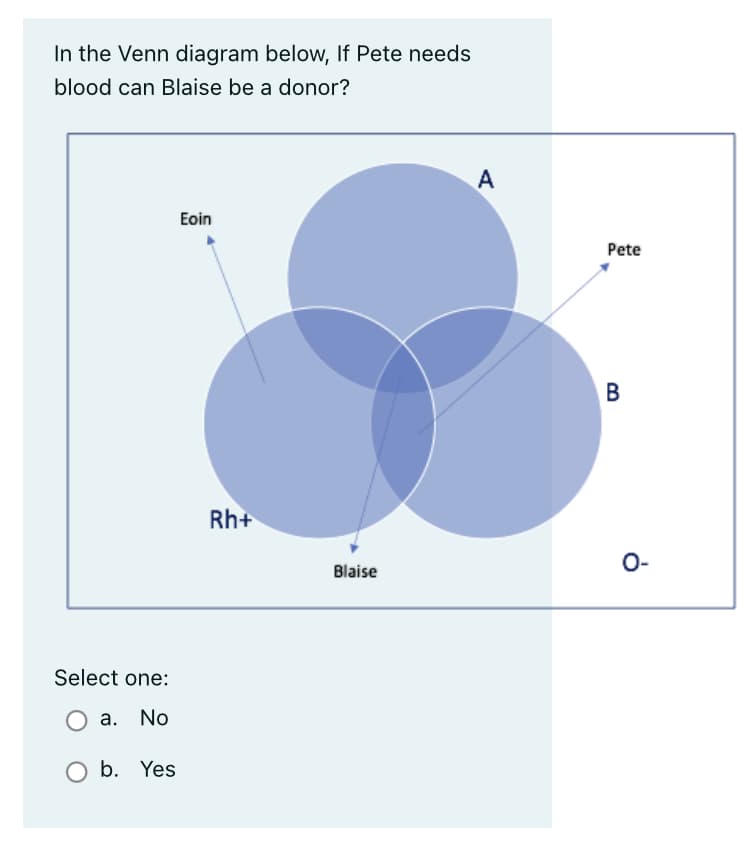 In the Venn diagram below, If Pete needs
blood can Blaise be a donor?
Select one:
O a. No
O b. Yes
Eoin
Rh+
Blaise
A
Pete
B
O-