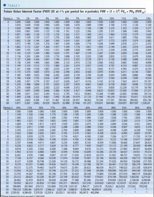 TABLE I
Future Value Interest Factor (FVIF) (S1 at i % per period for n periods): FVIF = (1 + i)": FV, = PV, (FVIF¿»)
%3!
Period, n 1%
3%
1.000 1.000
1.020 1.030
2%
4%
1.000
1.040
5%
1.000
1.050
6%
1.000
1.060
1.124
1.191
7%
1.000
1.070
8%
9%
1.000
1.090
10%
11%
12%
13%
1.000
1.010
1.000
1.080
1.000
1.100
1.000
1.110
1.000
1.000
1.130
1.120
1.254
1.103
1.158
1.216
1.276
2
1.020
1.040 1.061
1.082
1.125
1.170
1.217
1.145
1.166
1.260
1.188
1.210
1.232
1.368
1518
1.685
1.277
1.030
1.061
1.331
1.093
1.082 1.126
1.104 1.159
1.225
1.443
1.630
1.842
2.082
2.353
2658
3.004
1.295
1.412
1.405
1.262
1.338
4.
1.041
1.051
1.311
1.360
1.469
1.464
1.611
1.574
1.762
5
1.403
1.501
1.606
1539
1.062
1.072
1.083
1.094
1.126 1.194
1.149
1.265
1316
1.340
1.407
1.419
1.587
1.714
1.677
1.772
1.949
1.870
2.076
1.974
7
1.504
1230
1.172 1.267
1.828
1.993
2.211
2.476
1.477
1.551
2.305
2558
1.369
1.594
1.718
1.851
1.999
2.144
9
1.195
1.305
1.423
1.689
1.838
2.172
2.358
2.773
1.791
1.898
2.012
10
1.105
1219 1344
1.480
1.629
1.967
2.159
2.367
2.594
2.839
3.106
3.395
11
12
1.116
1.127
1.138
1.149
1.243 1.384
1.268 1.426
1.539
1.601
1.710
1.796
1.886
2.105
2.252
2410
2.332
2580
2.853
3.138
3.152
3.479
3.836
4.335
2518
2.720
2.813
3.066
3.342
3.498
3,883
3.896
4.363
13
1.294
1319 1513
1.469
1.665
1.732
2.133
3.452
3.797
4.898
1.980
2.261
2.397
2.540
14
2.579
2.937
4.310
4.887
5.535
1.346 1558
1373
1.605
1.400
1.653
1.428 1.702
15
16
4.785
5.311
1.161
1.173
1.184
1.196
1.208
1.220
1.270
1.282
1.801
1.873
2.079
2.183
2.292
2407
2527
2.653
2.759
2.952
3.159
3.380
3.617
3.870
3.172
3.426
3.700
3.996
4316
4.661
3.642
3.970
4.328
4.717
4.177
4.595
5.474
6.130
6.254
7.067
17
18
2.693
2.854
1.948
5.054
5.560
5.895
6544
6.866
7.690
8.613
9.646
7.986
2.026
2.107
2.191
9,024
10.197
11.523
19
1.457 1.754
1.486 1.806
3.026
3.207
5.142
5.604
6.116
6.728
7.263
8.062
20
15.179
17.000
1.608 2.033
24
25
2.563
2.666
3.225
3.386
4322
7.040
4.049
4.292
5.072
5.427
6.341
6.848
7.911
8.623
9.850
12.239
13.585
18.790
1.641
2.094
10.835
17.449
21.231
39.116
30
1.348
1.489
2.427
2.208 3.262
1.811
3.243
4.801
5.743
7.612
10.063
13.268
31.409
74.358
176.031
22.892
29.960
21.725
132.782
450.736
524.057 897.597 1,530.05
40
10.286 14.974
45.259
65.001
93.051
2.692 4384
50
60
1.645
1.817
7.107 11.467 18.420 29.457
3.281 5.892 10.520 18.679 32.988 57.946 101.257
46.902
117.391
184.565 289.002
304.482
Period,n
40%
14%
1.000
1.140
1.300
1.482
1.689
1.925
15%
1.000
1.150
16%
17%
18%
19%
20%
24%
28%
1.000
1.280
32%
36%
1.000
1.000
1.000
1.000
1.190
1.000
1.000
1.240
1.000
1.000
1.360
1.000
1
1.160
1.346
1.561
1.170
1.369
1.602
1.874
2.192
2565
3.001
3.511
4.108
1.180
1392
1.643
1.200
1.440
1.728
2.074
2.488
1.320
1.742
2.300
1.400
1.960
1322
1.416
1.538
1.638
1.850
1.521
1.749
1.907
2364
2.932
2.744
3.842
5.378
1.685
2.067
2.684
3.436
2515
1.811
2.100
1.939
2.288
2.005
2.386
3.036
4.007
3.421
4.653
2.011
2.840
3379
4.021
6.
2.195
2.502
2313
2.660
2436
2.700
3.185
3.759
4.435
2.986
3.583
3.635
4398
5.290
6.983
9217
6.328
7.530
10.541
2853
3.252
2.826
3.278
3.803
4.508
5.590
5.629
7206
8605
11.703
15.917
3.059
4.300
5.160
14.758
20.661
6.931
8.594
10.657
3.518
4.785
9.223
12.166
10
11
3.707
4.226
4.046
4.652
4.411
5.117
4.807
5.624
5.234
5.695
6.777
6.192
7.430
11.806
15.112
16.060
21.199
21.647
29.439
28.925
40.496
6.176
7.288
8.599
12
4.818
5.492
6.261
7.138
8.137
9.276
10.575
12.056
13.743
23.212
5350
6.153
5.926
6.886
6.580
7.699
8.064
9.596
8.916
10.699
13.215
19343
27.983
40.037
56.694
13
16.386
24.759
36.937
54.451
79.372
14
15
12839
15.407
7.076
7.988
9.266
9.007
10.539
12.330
14.426
10.147
11.974
11.420
13.590
20.319
25.196
31.961
40.565
51.923
66.461 112.139
48.757
64.359
74.053 111.120
100.712 155.568
8.137
9.358
10.761
12375
14.232
16.367
28.625
16
17
10.748
12.468
136.969 217.795
186.278 304.914
14.129
16.172
19.244
22.901
27.252
18.488
22.186
31.243
84.954
38.741
16.672
19.673
85.071 148.023
253.338 426.879
18
19
14.463
16.879
26.623
31.948
48.039
59.568
16.777
19.748
23.214
108.890 195.391
344.540 597.630
20
24
19.461
23.106
27.393
53.109
32429
65.032
38.338
79.497
73.864
174.631
139380 257.916
468.574 836.683
43.297
35.236
40.874
374.144 783.023 1,603.00 3,214.20
478.905 1,033.59 2,180.08 4,499.88
634.820 1,645.50 4142.07 10,143.0 24,201.4
25
26.462
32919
50.658
62.669
77388
95.396
216.542
30
143.371 184.675
533.869 750.378 1,051.67
700.233 1,083.66 1,670.70 2,566.22 3,927.36 5,988.91 9,100.44 46,890.4 229,350
50.950
85.850
267864 378.721
111.065
237.376
1,469.77
66.212
40
188.884
5,455.91 19,426.7 66,520.8 219,562 700,038
50
60 2,595.92 4,384.00 7,370.20 12,335.4 20,555.1 34,105.0 56,3475 402,996
These interest factors exceed 1.000.000
2344
