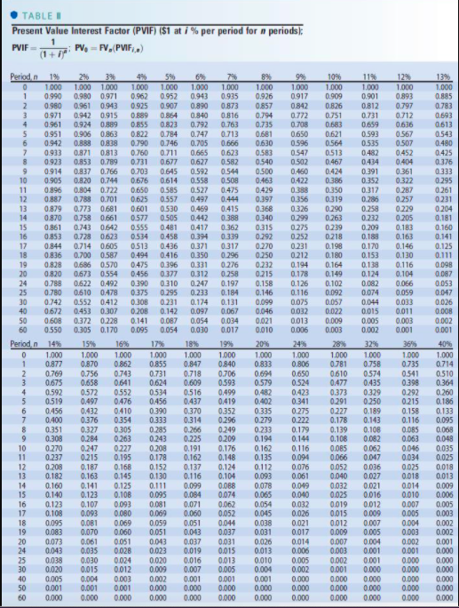 TABLE II
Present Value Interest Factor (PVIF) (S1 at i % per period for n periods):
PVIF =
(1+
PV = FV,(PVIF,a)
Period, n
1%
1.000
3%
1.000 1.000
0.980 0.971
2%
4%
1.000
0.962
5%
1.000
6%
7%
8%
9%
10%
1.000
11%
1.000
12%
13%
1.000
0.943
1.000
0.935
1.000
0.926
0.857
0.794
1.000
0.917
1.000
0.893
0.797
0.712
0.636
1.000
0.885
0.990
0.980
0.971
0.952
0.909
0.901
0.961 0.943
0.942 0.915
0.907
0.864
0.812
0.731
0.659
0.593
0.783
0.693
0.613
0.543
0925
0.890
0.873
0.816
0.842
0.826
0.751
3
0.889
0.855
0.772
0.708
0.650
0.596
0.47
0.502
0.840
0.924 0.889
0.906 0.863
0.823
0.784
0.746
4
0.792
0.961
0.951
0.763
0.735
0.681
0.683
0.822
0.790
0.760
0.731
0.703
0.676
0.650
0.747
0.713
0.666
0.623
0.621
0.564
0.513
0567
0.507
0.452
0.888 0.838
0.871 0.813
0.853 0.789
0.837 0.766
0.705
0.665
0.627
0.592
0.58
0.527
0.497
0.469
0.442
0.417
0.535
0.482
0.434
0.480
0.425
0.942
0.630
0.933
0.923
0.914
O.583
0.540
0.711
0.677
0.582
0.544
0.467
0.404
0.376
033
0.295
0.261
0.645
10
11
0.508
0.475
0.500
0.463
0.460
0.422
0.424
0.386
0.350
0.391
0.352
0.317
0.361
0.322
0.905
0.820 0.744
0.804 0.722
0.614
0.896
0.887
0.585
0.557
0.429
0.397
0.388
0.287
0.257
0.229
0.205
0.183
0.788 0.701
0.773 0.681
0.286
0.258
0.232
0.209
0.231
0.204
0.181
12
13
0.625
0.601
0.444
0.356
0.319
0.879
0.530
0.758 0.661
0.743 0.642
0577
0.555
0534
0.415
0.388
0.362
0.368
0.340
0.326
0.299
0.290
0.263
0.239
0.505
0.481
14
0.870
15
0.315
0.292
0275
0.252
0.160
0.141
0.861
0.218
0.198
0.180
0.164
0.188
0.170
0.153
0.138
0.124
0.853
16
17
0.728 0.623
0.714 0.605
0.700 0.587
0.458
0.436
0.416
0.394
0.371
0.339
0.163
0.844
0513
0.494
0.317
0.270
0.250
0.231
0.212
0.296
0.276
0.258
0.197
0.146
0.130
0.116
0.104
0.066
0.125
0.111
0.098
0.087
18
19
0.836
0.350
0.331
0.828
0.820
0.686 0.570
0.673 0554
0.622 0.492
0.396
0.377
0310
0232
0.215
0.194
0.178
0.126
0.475
20
24
0.456
0.312
0.149
0.788
0.780
0.390
0.375
0.308
0.295
0.231
0.142
0.247
0.233
0.174
0.158
0.146
0.102
0.092
0.057
0.082
0.074
0.044
0.053
0.047
25
30
0.610 0.478
0.552 0.412
0.184
0.116
0.059
0.742
0.672
0.131
0.067
0.034
0.099
0.046
0.075
0.032
0.026
0.008
0.033
0.453 0.307
0.372 0.228
0.305 0.170
0.208
0.141
0.097
0.054
0.030
40
0.022
0.015
0.011
50
0.608
0.550
0.087
0.021
0.010
0013
0.006
0.009
0.003
0.005
0.002
0.003
0.001
0.002
0.001
60
0.095
0.054
0.017
Period n
17%
24%
14%
15%
16%
1.000
0.862
18%
19%
20%
1.000
0.833
28%
1.000
0.781
32%
36%
40%
1.000
0.877
1.000
0.870
1.000
1.000
0.847
1.000
0.840
1.000
1.000
1.000
0.735
1.000
0.714
0.806
0.758
0.769
0.675
0.855
0.731
0.624
0.756
0.658
0.572
0.497
0.743
0.641
0.718
0.706
0.694
0.579
0.650
0.524
0.610
0.477
0574
0.41
0.398
0.510
0.364
0.435
0.592
0.519
0.609
0.516
0.437
0.593
0.499
0.419
0552
0.534
0.482
0.402
0.423
0.341
0.373
0.291
0.329
0.250
0292
0215
0.260
0.186
0.476
0.456
0.400
0.432
0.376
0410
0.354
0.456
0.390
0.333
0.158
0.116
0.370
0.314
0.266
0.225
0.191
0352
0.296
0.335
0.279
0.275
0.222
0227
0.178
0.189
0.143
0.133
0.095
0.068
0.048
0.351
0.308
0.327
0.284
0.305
0.263
0.285
0.243
0.208
0.178
0.152
0.130
0.249
0.209
0.233
0.194
0.179
0.144
0.139
0.108
0.085
0.063
0.108
0.085
0.066
0.082
0.062
0.047
0227
0.195
0.168
0.176
0.148
0.124
0.104
0.046
0.034
0.025
0.018
0.270
0.237
0.247
0.162
0.135
0.116
0.094
0.035
0.025
11
0.215
0.187
0.162
0.137
0.116
0.099
12
13
0.208
0.112
0.093
0.076
0.061
0.052
0.040
0.036
0.018
0.013
14
15
0.182
0.160
0.140
0.163
0.141
0.123
0.145
0.125
0.108
0.027
0.021
0.016
0.111
0.088
0.074
0.078
0.065
0.049
0.040
0.032
0.025
0.014
0.010
0.009
0.006
0.095
0.084
0.071
16
17
0.123
0.108
0.107
0.093
0.093
0.080
0.081
0.069
0.062
0.052
0.054
0.045
0.032
0.019
0.015
0.012
0.009
0.007
0.005
0.003
0.005
0.060
0.051
0.026
0.021
0.017
0.044
0.037
0.031
0.015
18
19
0.095
0.081
0.069
0.060
0.059
0.051
0.038
0.031
0.012
0.009
0.007
0.004
0.002
20
24
0.083
0.073
0.043
0.070
0.061
0.035
0.051
0.028
0.043
0.023
0.043
0.037
0.019
0.026
0.013
0.014
0.006
0.007
0.003
0.005
0.004
0.001
0.003
0.002
0.001
0.002
0.001
0.000
0.000
25
30
0.038
0.020
0.030
0.015
0.024
0.012
0.020
0.009
0.016
0.007
0.001
0.013
0.005
0.010
0.004
0.005
0.002
0.002
0.001
0.001
0.000
0.000
40
50
0.005
0.001
0.004
0.001
0.003
0.001
0.001
0.000
0.000
0.000
0.000
0.000
0.000
0.000
0.002
0.001
0.000
0.000
0.000
0.000
0.000
0.000
0.000
0.000
0.000
0.000
0.000
0.000
60
0.000
0.000
0.000
0.000
0.000
0.000
0.000
0.000
0.000
23
4507
0060123
