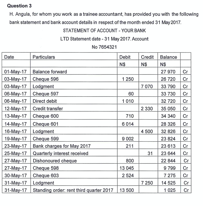 Question 3
H. Angula, for whom you work as a trainee accountant, has provided you with the following
bank statement and bank account details in respect of the month ended 31 May 2017.
STATEMENT OF ACCOUNT - YOUR BANK
LTD Statement date - 31 May 2017. Account
No 7654321
Date
Particulars
01-May-17 Balance forward
03-May-17 Cheque 596
03-May-17 Lodgment
06-May-17 Cheque 597
06-May-17 Direct debit
12-May-17 Credit transfer
13-May-17 Cheque 600
14-May-17 Cheque 601
16-May-17 Lodgment
19-May-17 Cheque 599
23-May-17 Bank charges for May 2017
25-May-17 Quarterly interest received
27-May-17 Dishonoured cheque
27-May-17 Cheque 598
30-May-17 Cheque 603
31-May-17 Lodgment
31-May-17 Standing order: rent third quarter 2017
Debit
N$
1 250
60
1 010
710
6 014
9 002
211
800
13 045
2 524
13 500
Credit
N$
7 070
2 330
4 500
31
7 250
Balance
N$
27 970
26 720
33 790
33 730
32 720
35 050
34 340
28 326
32 826
23 824
23 613
23 644
22 844
9 799
7 275
14 525
1 025
Cr
Cr
Cr
Cr
Cr
Cr
Cr
Cr
Cr
Cr
Cr
Cr
Cr
Cr
Cr
Cr
Cr