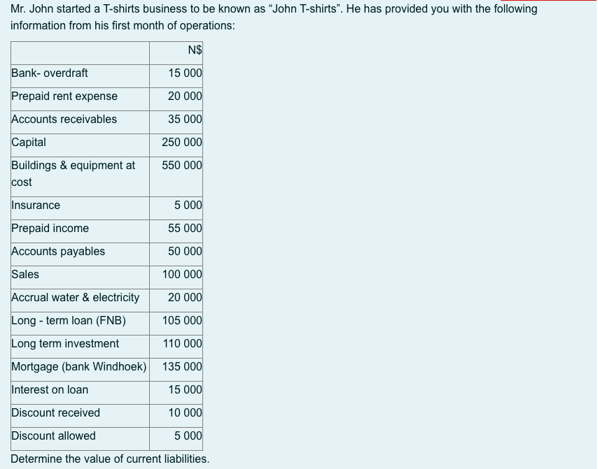 Mr. John started a T-shirts business to be known as "John T-shirts". He has provided you with the following
information from his first month of operations:
N$
Bank- overdraft
15 000
Prepaid rent expense
20 000
Accounts receivables
35 000
Capital
250 000
550 000
Buildings & equipment at
cost
Insurance
5 000
Prepaid income
55 000
Accounts payables
50 000
Sales
100 000
Accrual water & electricity
20 000
Long - term loan (FNB)
105 000
Long term investment
110 000
Mortgage (bank Windhoek)
135 000
Interest on loan
15 000
Discount received
10 000
Discount allowed
5 000
Determine the value of current liabilities.
