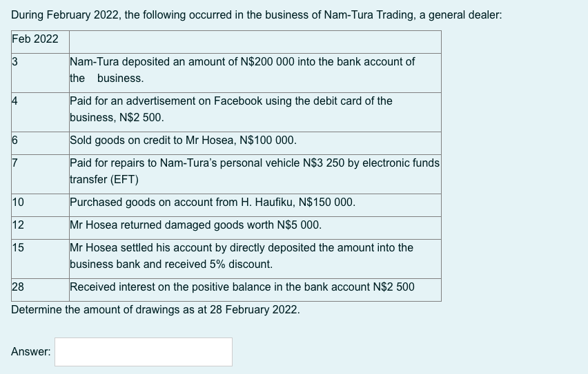 During February 2022, the following occurred in the business of Nam-Tura Trading, a general dealer:
Feb 2022
Nam-Tura deposited an amount of N$200 000 into the bank account of
the business.
3
Paid for an advertisement on Facebook using the debit card of the
business, N$2 500.
4
Sold goods on credit to Mr Hosea, N$100 000.
Paid for repairs to Nam-Tura's personal vehicle N$3 250 by electronic funds
transfer (EFT)
10
Purchased goods on account from H. Haufiku, N$150 000.
12
Mr Hosea returned damaged goods worth N$5 000.
Mr Hosea settled his account by directly deposited the amount into the
business bank and received 5% discount.
15
28
Received interest on the positive balance in the bank account N$2 500
Determine the amount of drawings as at 28 February 2022.
Answer:
CO
